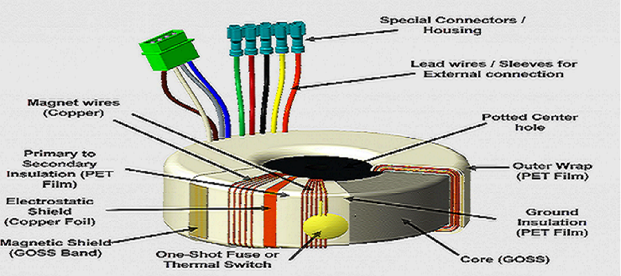 What is a toroidal transformer core used for 