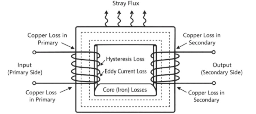 How can transformer core losses be reduced